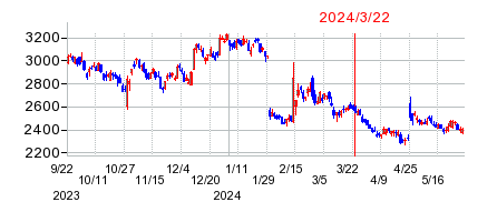 2024年3月22日 15:07前後のの株価チャート